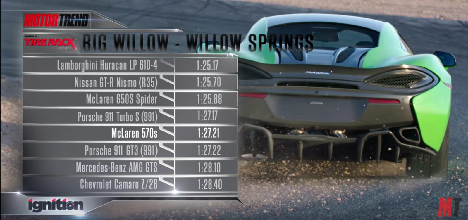 image motor trend ignition track times 570s